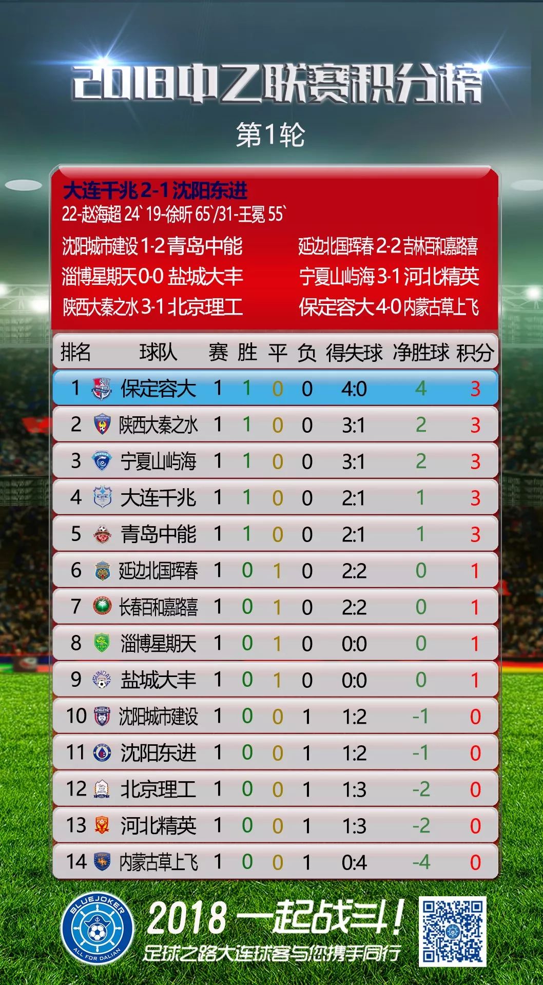 包含云南队大胜内蒙古队，稳定积分榜首的词条