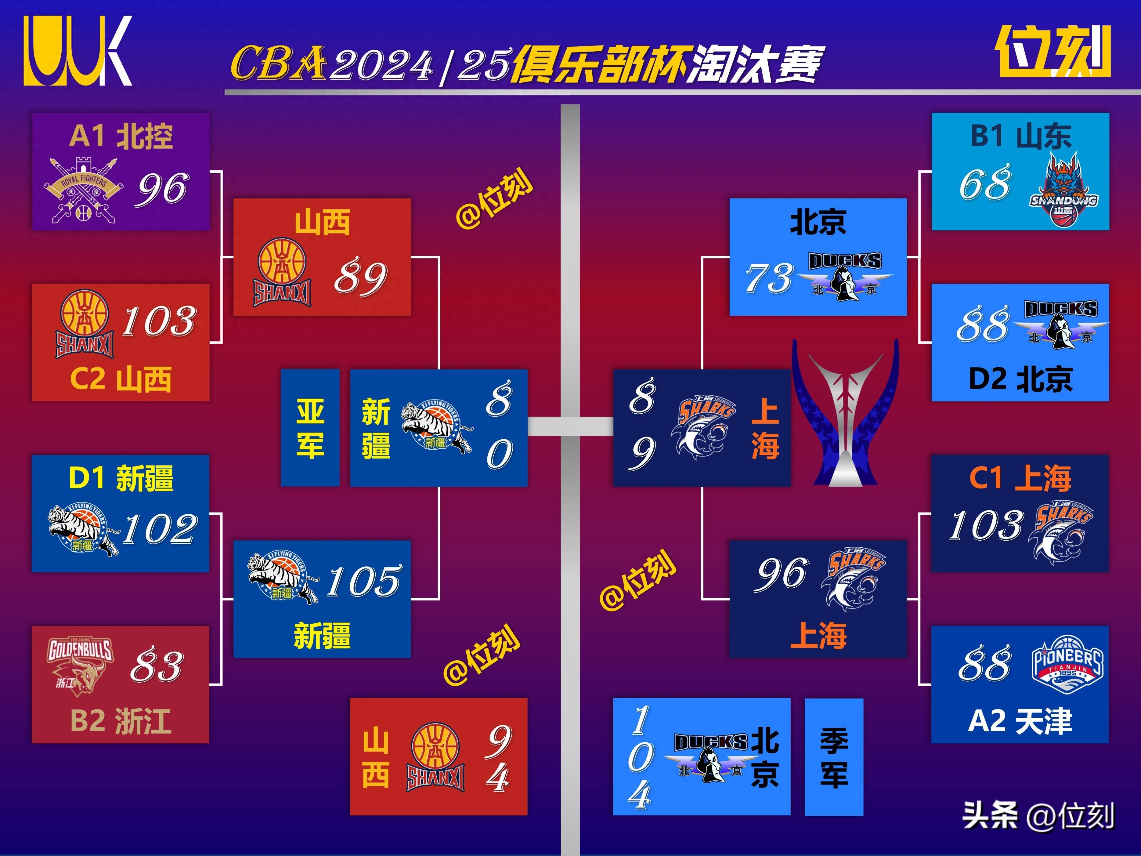 CBA俱乐部杯为球队提供更多球员培养机会的简单介绍