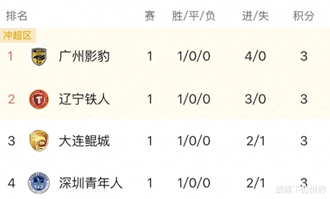 包含随着石家庄1-1，南通1-0，大连3-1南京，中甲最新积分榜的词条