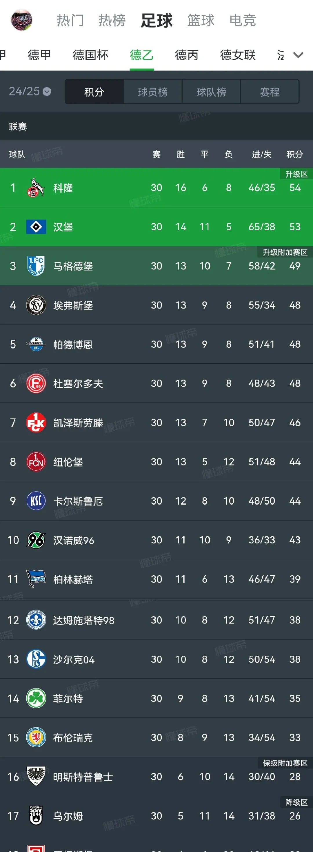 汉堡队迎来连胜，冲击德乙升级名额